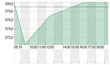 SWISSCOM AG NAM.    SF 1 Chart