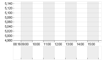 DT.PFANDBRIEFBK AG Chart