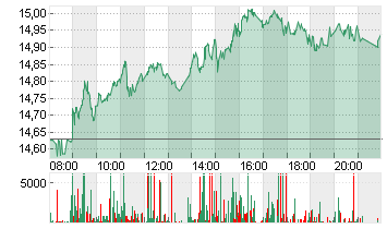 DEUTSCHE BANK AG NA O.N. Chart