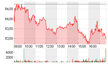 EXOR N.V. Chart