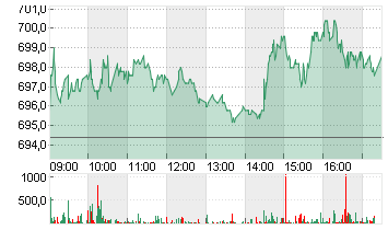 SWISS LIFE HLDG NA SF0,10 Chart