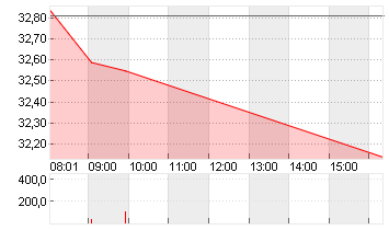 RENAULT INH.      EO 3,81 Chart
