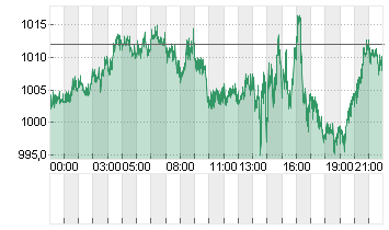 PALLADIUM Chart