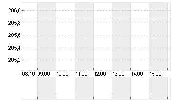 T-MOBILE US INC.DL,-00001 Chart