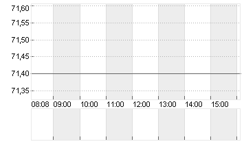 ESTEE LAUDER COS A DL-,01 Chart