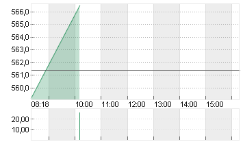 GOLDMAN SACHS GRP INC. Chart