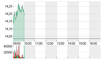 DEUTSCHE BANK AG NA O.N. Chart