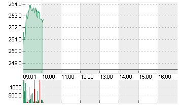 KUEHNE + NAGEL INTL  SF 1 Chart