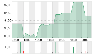 AMADEUS FIRE AG Chart