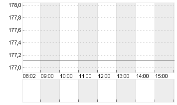 TEXAS INSTR.         DL 1 Chart