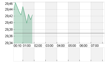 SILBER FEINUNZE Chart