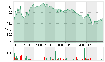 KRONES AG O.N. Chart
