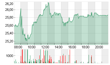 COMMERZBANK AG Chart