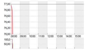 ELMOS SEMICOND. INH O.N. Chart