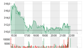 MOLINA HEALTHCARE DL-,001 Chart