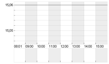 PNE AG  NA O.N. Chart