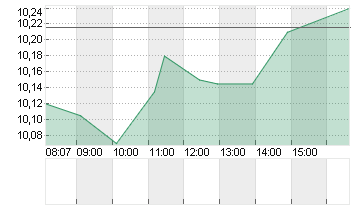 VIVENDI SE   INH.  EO 5,5 Chart