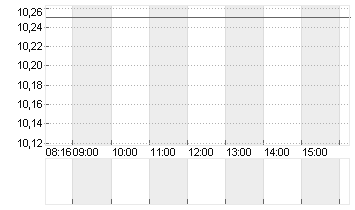 AUTO1 GROUP SE  INH O.N. Chart