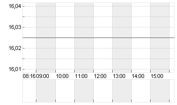 COMMERZBANK AG Chart