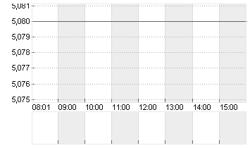 KLOECKNER + CO SE NA O.N. Chart