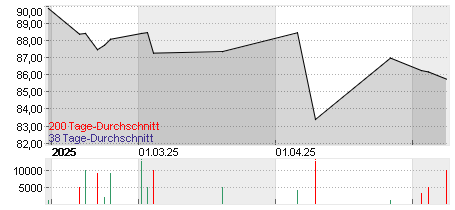 Chart