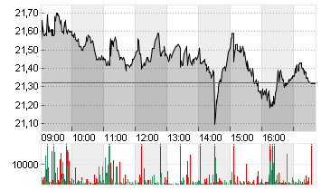 ZALANDO SE Chart