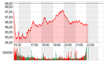 MERCK CO.          DL-,01 Chart