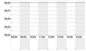 ECKERT+ZIEGLER  INH O.N. Chart