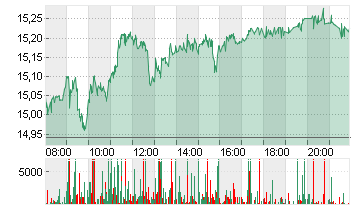 DEUTSCHE BANK AG NA O.N. Chart