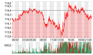 T-Bond Future Chart