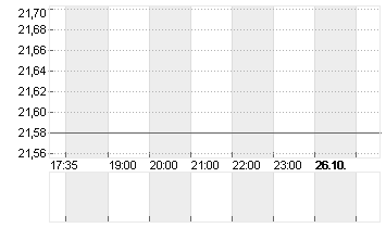 JDE PEETS NV       EO-,01 Chart