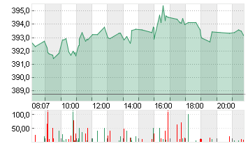 MICROSOFT    DL-,00000625 Chart