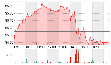 SWISS PRIME SITE  SF 2 Chart