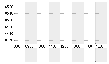 AURUBIS AG Chart