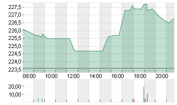 RESMED INC.       DL-,004 Chart