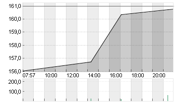 BROADCOM INC.     DL-,001 Chart