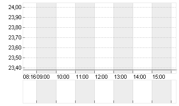 ZALANDO SE Chart