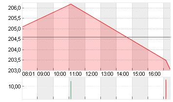 T-MOBILE US INC.DL,-00001 Chart