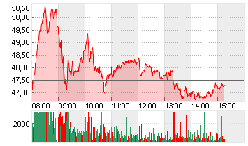 HENSOLDT AG INH O.N. Chart