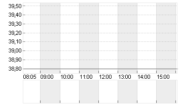 ECKERT+ZIEGLER  INH O.N. Chart