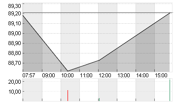 STARBUCKS CORP. Chart