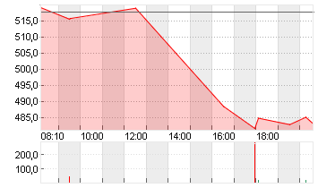 RHEINMETALL AG Chart