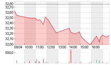RENAULT INH.      EO 3,81 Chart