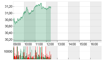 INFINEON TECH.AG NA O.N. Chart