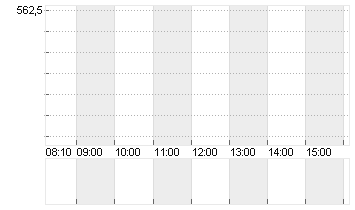 CHRISTIAN DIOR INH.  EO 2 Chart