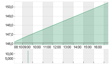 COINBASE GLB.CL.A -,00001 Chart