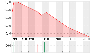 VIVENDI SE   INH.  EO 5,5 Chart