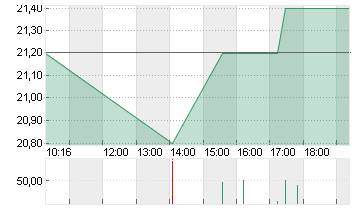 SENTINELONE INC.A -,0001 Chart