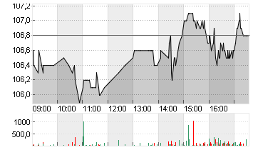 HOCHTIEF AG Chart