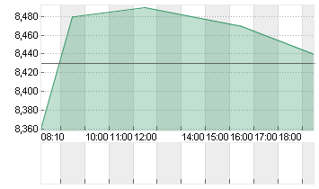 LPKF LASER+ELECTR.INH ON Chart